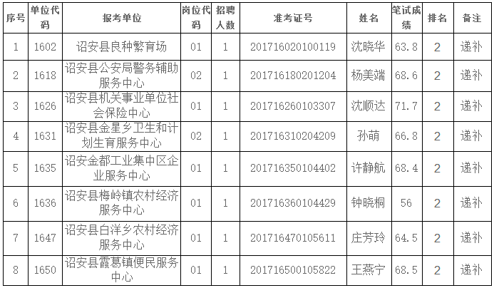 2017事业单位补录名单.png